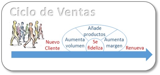 Ficha: Ciclo de Ventas. Impacto de las etapas del ciclo de ventas en los objetivos comerciales